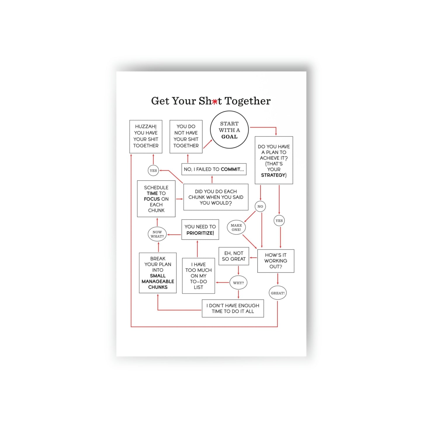 "Get Your Sh*t Together" Flowchart Postcards (10pcs)